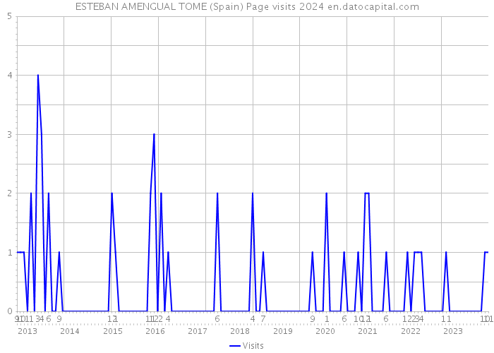 ESTEBAN AMENGUAL TOME (Spain) Page visits 2024 