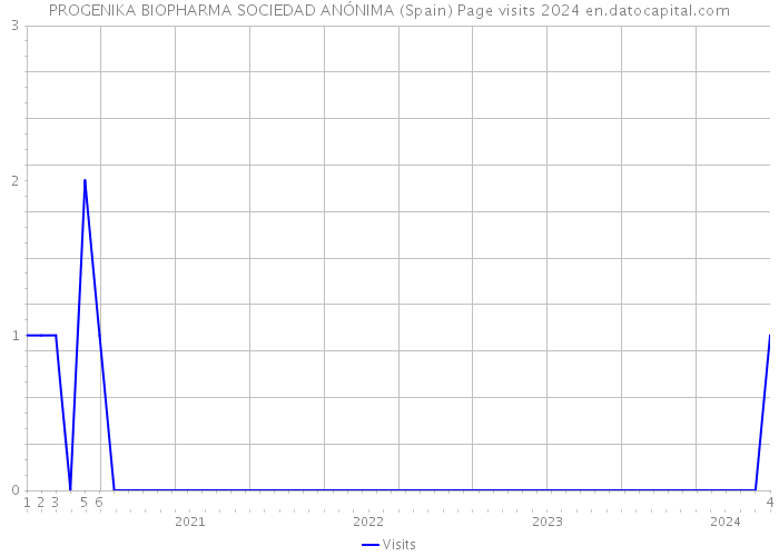 PROGENIKA BIOPHARMA SOCIEDAD ANÓNIMA (Spain) Page visits 2024 