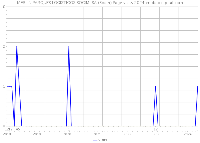 MERLIN PARQUES LOGISTICOS SOCIMI SA (Spain) Page visits 2024 