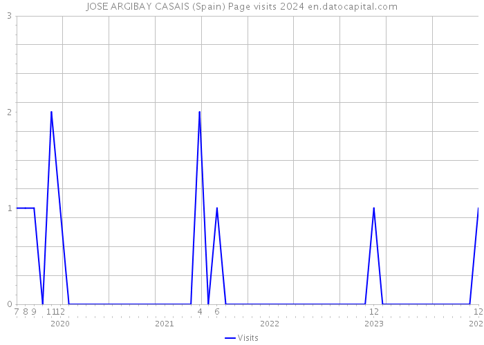 JOSE ARGIBAY CASAIS (Spain) Page visits 2024 