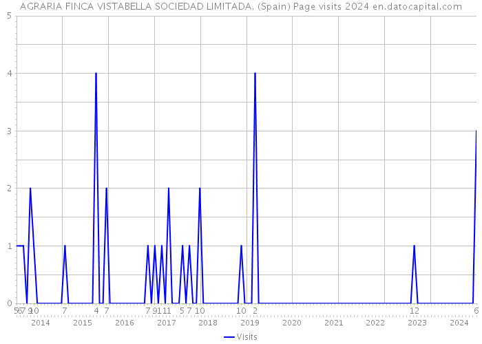 AGRARIA FINCA VISTABELLA SOCIEDAD LIMITADA. (Spain) Page visits 2024 