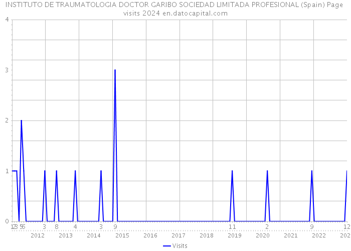 INSTITUTO DE TRAUMATOLOGIA DOCTOR GARIBO SOCIEDAD LIMITADA PROFESIONAL (Spain) Page visits 2024 