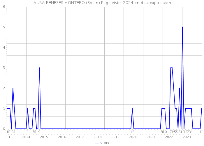 LAURA RENESES MONTERO (Spain) Page visits 2024 