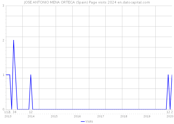 JOSE ANTONIO MENA ORTEGA (Spain) Page visits 2024 