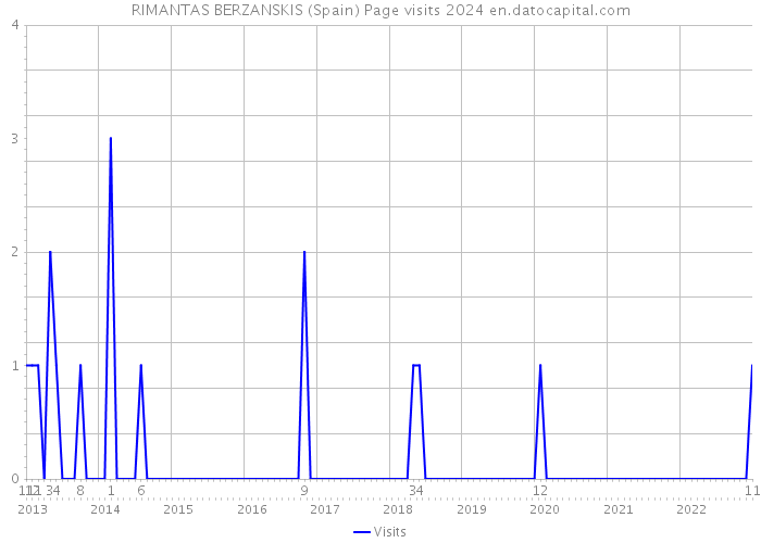 RIMANTAS BERZANSKIS (Spain) Page visits 2024 