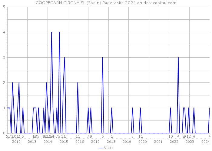 COOPECARN GIRONA SL (Spain) Page visits 2024 