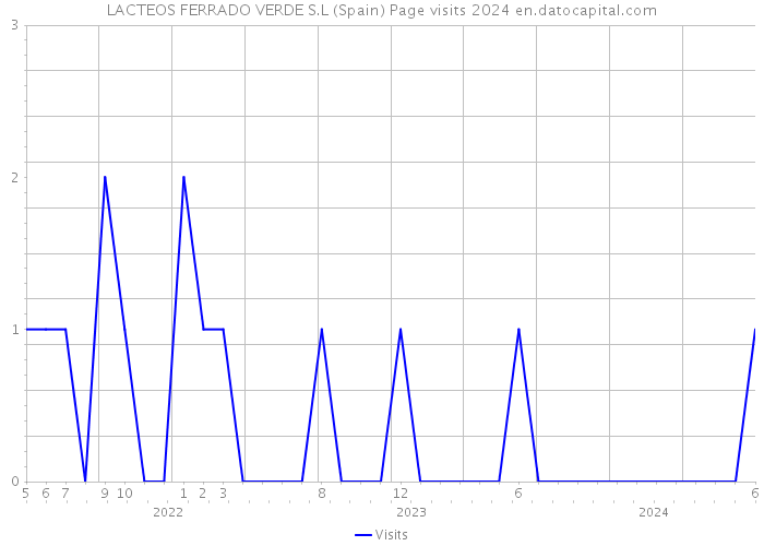 LACTEOS FERRADO VERDE S.L (Spain) Page visits 2024 