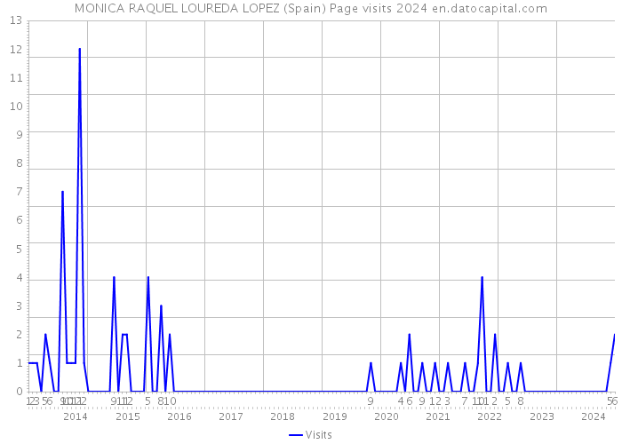 MONICA RAQUEL LOUREDA LOPEZ (Spain) Page visits 2024 