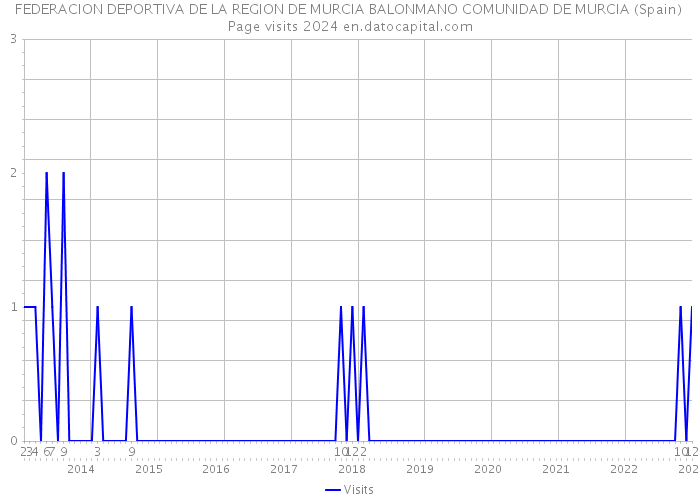 FEDERACION DEPORTIVA DE LA REGION DE MURCIA BALONMANO COMUNIDAD DE MURCIA (Spain) Page visits 2024 