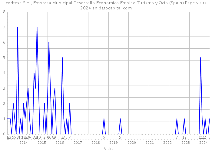 Icodtesa S.A., Empresa Municipal Desarrollo Economico Empleo Turismo y Ocio (Spain) Page visits 2024 