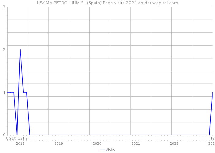 LEXIMA PETROLLIUM SL (Spain) Page visits 2024 