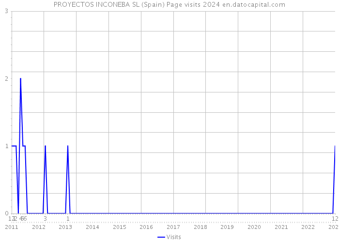 PROYECTOS INCONEBA SL (Spain) Page visits 2024 