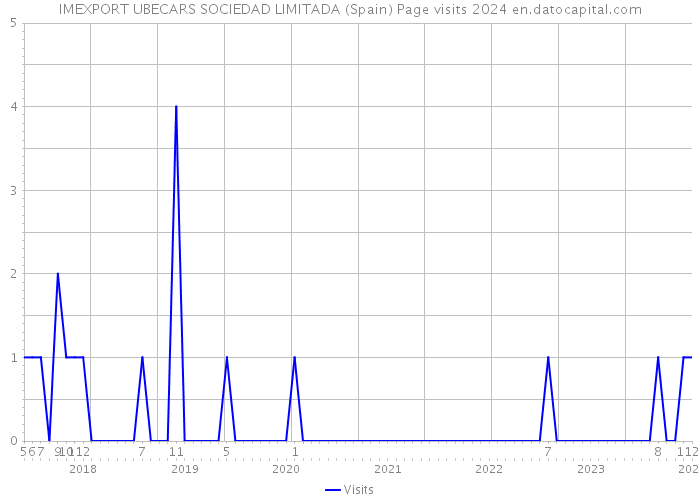 IMEXPORT UBECARS SOCIEDAD LIMITADA (Spain) Page visits 2024 
