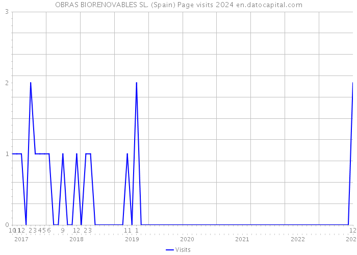 OBRAS BIORENOVABLES SL. (Spain) Page visits 2024 