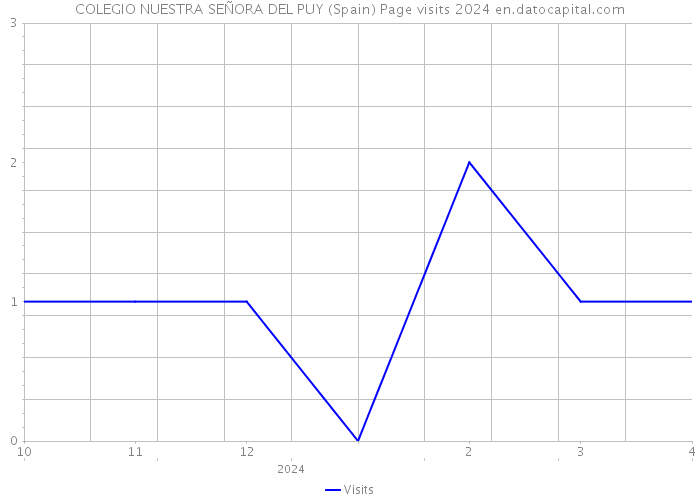 COLEGIO NUESTRA SEÑORA DEL PUY (Spain) Page visits 2024 