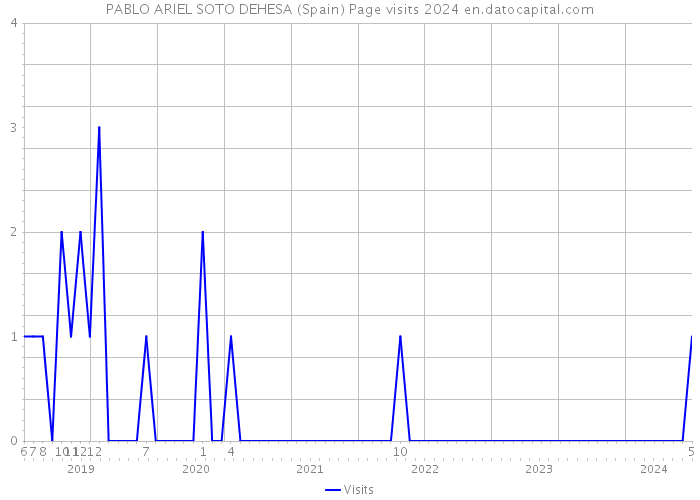 PABLO ARIEL SOTO DEHESA (Spain) Page visits 2024 