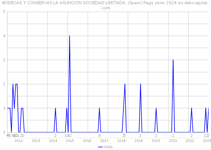 BODEGAS Y CONSERVAS LA ASUNCION SOCIEDAD LIMITADA. (Spain) Page visits 2024 