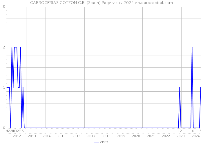 CARROCERIAS GOTZON C.B. (Spain) Page visits 2024 