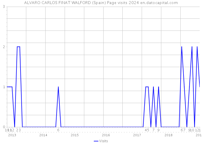 ALVARO CARLOS FINAT WALFORD (Spain) Page visits 2024 