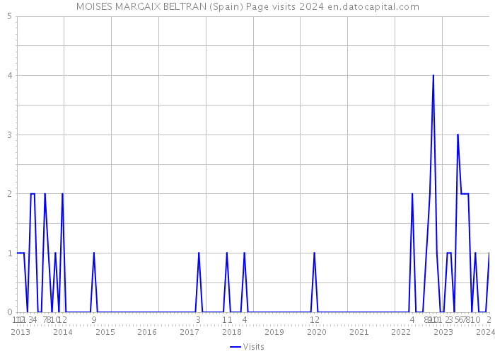 MOISES MARGAIX BELTRAN (Spain) Page visits 2024 