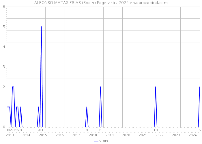 ALFONSO MATAS FRIAS (Spain) Page visits 2024 