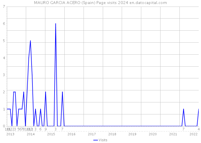 MAURO GARCIA ACERO (Spain) Page visits 2024 