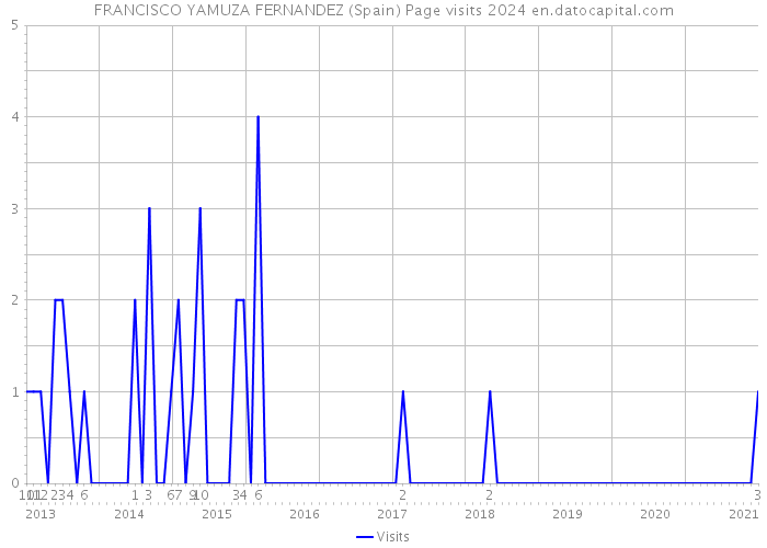 FRANCISCO YAMUZA FERNANDEZ (Spain) Page visits 2024 