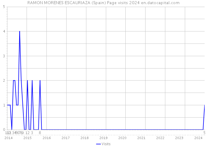 RAMON MORENES ESCAURIAZA (Spain) Page visits 2024 