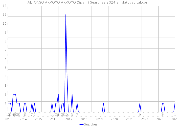 ALFONSO ARROYO ARROYO (Spain) Searches 2024 