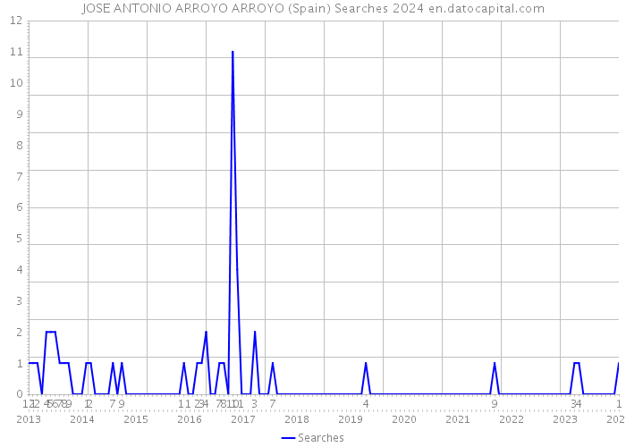 JOSE ANTONIO ARROYO ARROYO (Spain) Searches 2024 