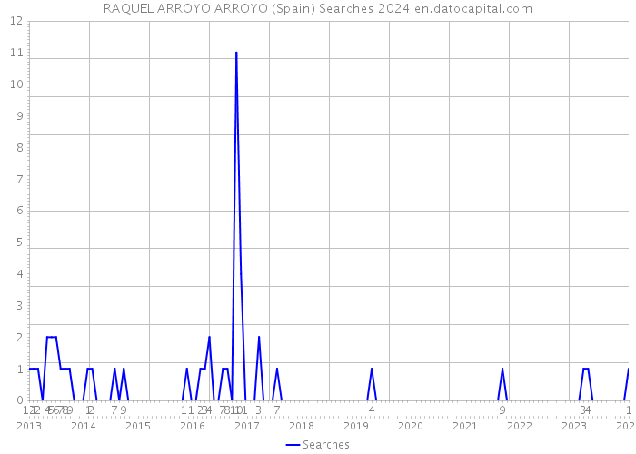 RAQUEL ARROYO ARROYO (Spain) Searches 2024 