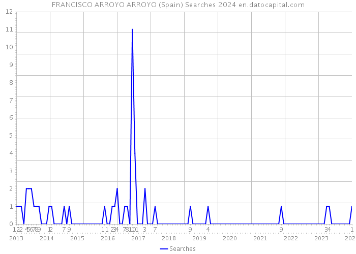 FRANCISCO ARROYO ARROYO (Spain) Searches 2024 