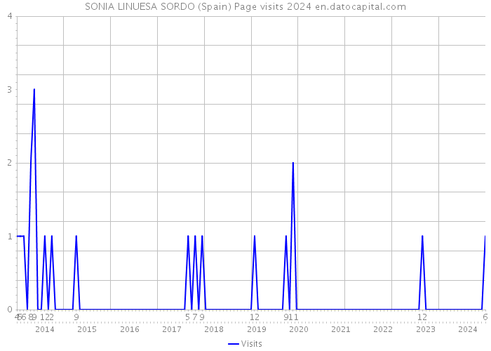 SONIA LINUESA SORDO (Spain) Page visits 2024 