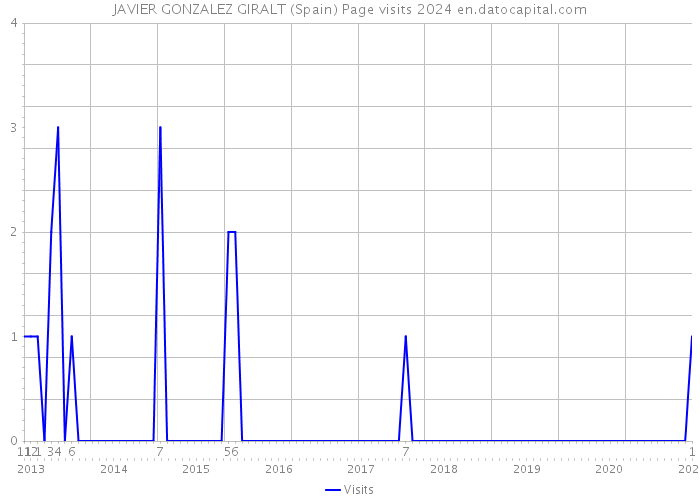 JAVIER GONZALEZ GIRALT (Spain) Page visits 2024 