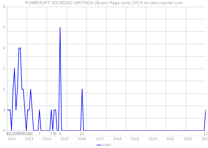 POWERSOFT SOCIEDAD LIMITADA (Spain) Page visits 2024 