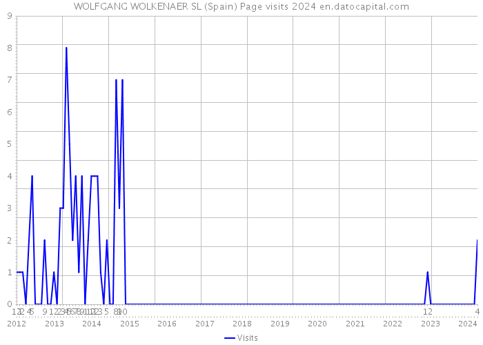 WOLFGANG WOLKENAER SL (Spain) Page visits 2024 