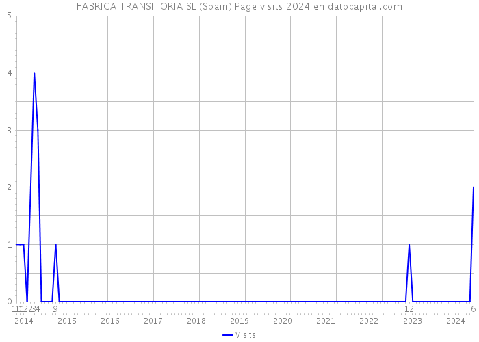 FABRICA TRANSITORIA SL (Spain) Page visits 2024 