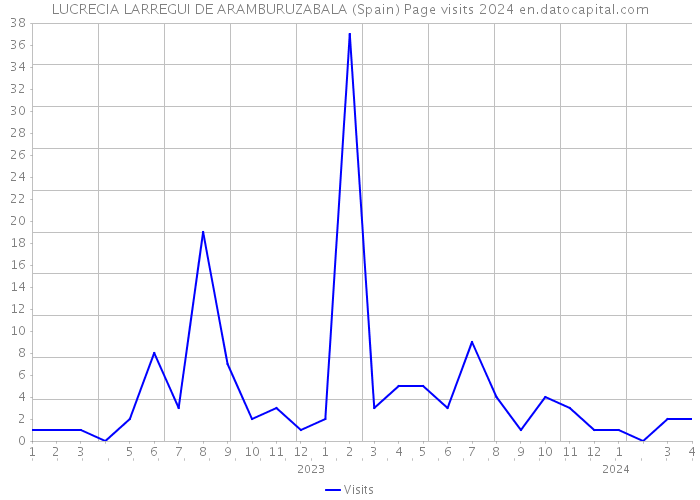 LUCRECIA LARREGUI DE ARAMBURUZABALA (Spain) Page visits 2024 