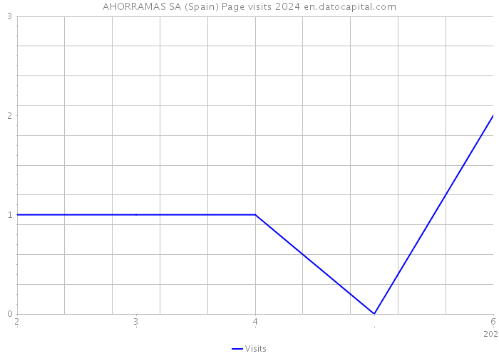 AHORRAMAS SA (Spain) Page visits 2024 