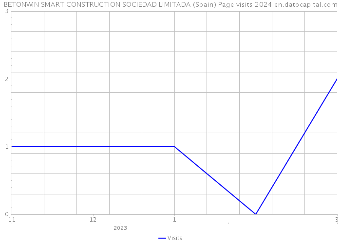 BETONWIN SMART CONSTRUCTION SOCIEDAD LIMITADA (Spain) Page visits 2024 