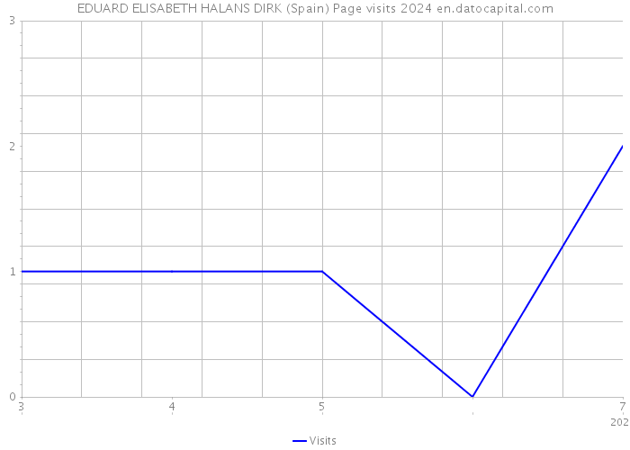 EDUARD ELISABETH HALANS DIRK (Spain) Page visits 2024 