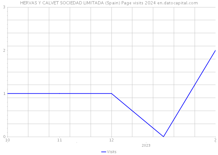 HERVAS Y CALVET SOCIEDAD LIMITADA (Spain) Page visits 2024 