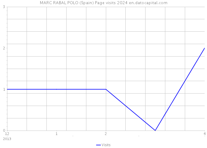 MARC RABAL POLO (Spain) Page visits 2024 