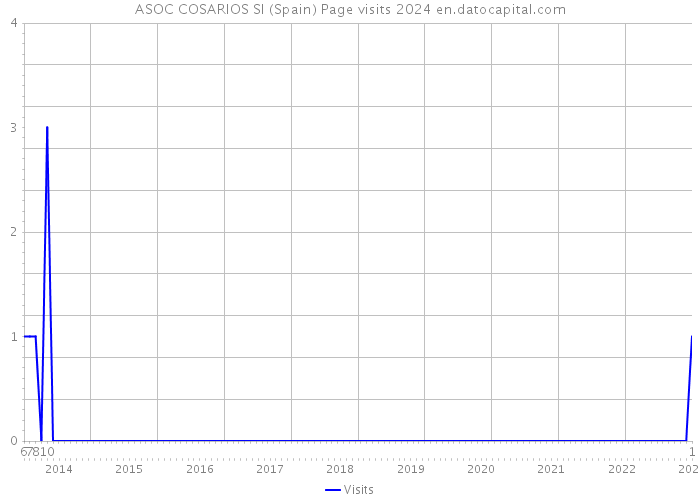 ASOC COSARIOS SI (Spain) Page visits 2024 