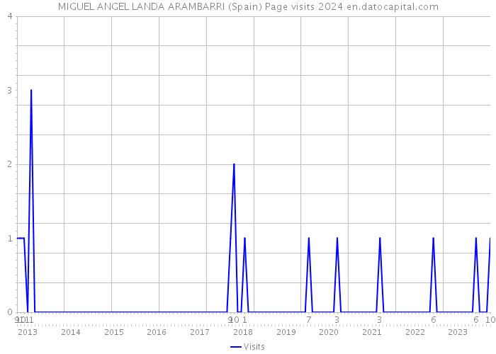 MIGUEL ANGEL LANDA ARAMBARRI (Spain) Page visits 2024 