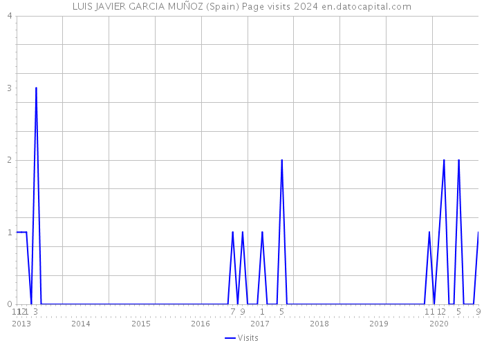 LUIS JAVIER GARCIA MUÑOZ (Spain) Page visits 2024 