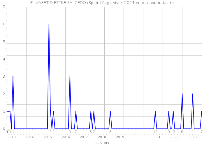 ELIXABET DIESTRE SALCEDO (Spain) Page visits 2024 
