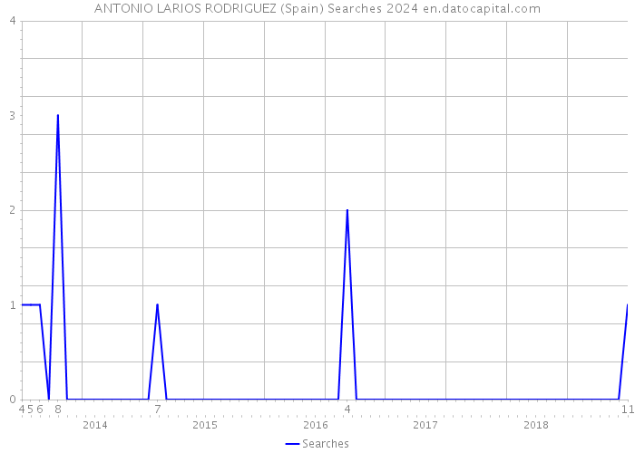 ANTONIO LARIOS RODRIGUEZ (Spain) Searches 2024 