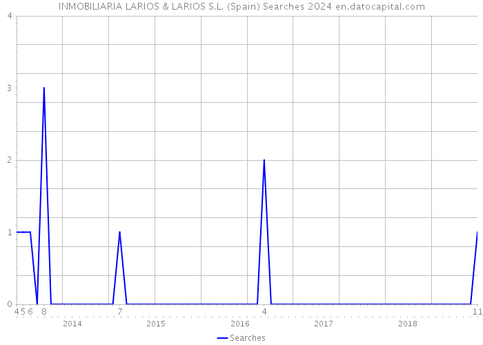INMOBILIARIA LARIOS & LARIOS S.L. (Spain) Searches 2024 