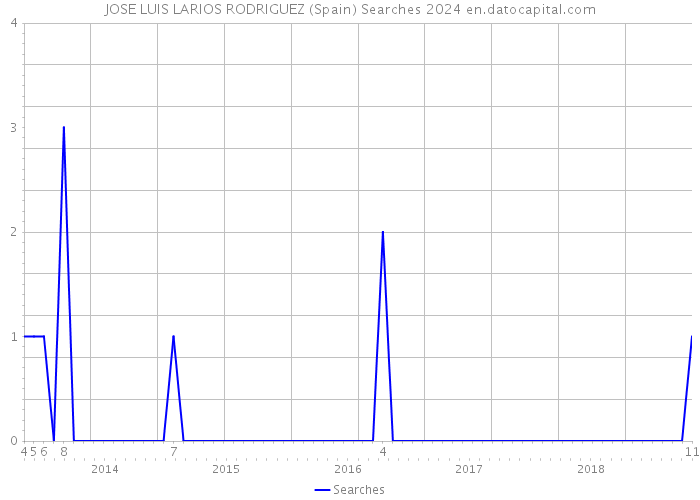 JOSE LUIS LARIOS RODRIGUEZ (Spain) Searches 2024 